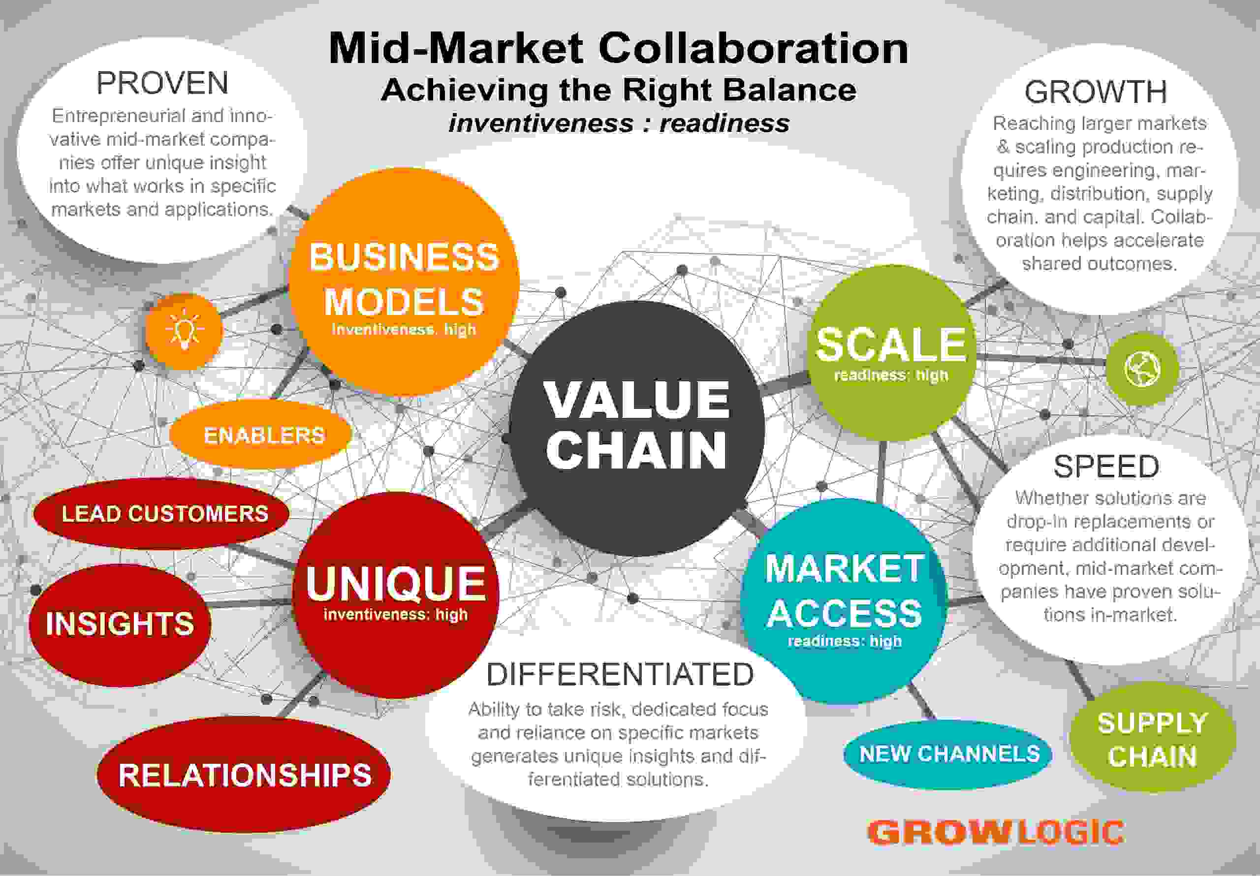 MidMarket, Growth Strategy GrowLogic